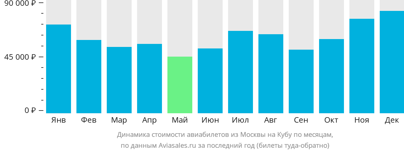 Динамика стоимости авиабилетов из Москвы на Кубу по месяцам