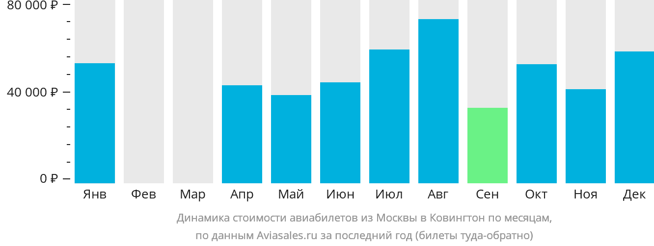 Динамика стоимости авиабилетов из Москвы в Цинциннати по месяцам