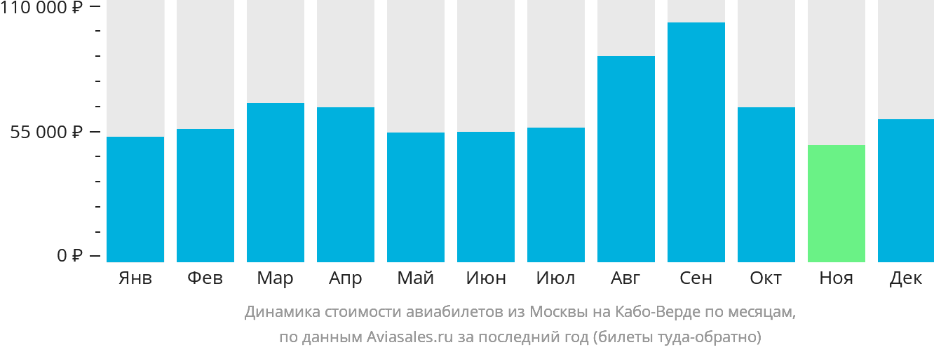 Динамика стоимости авиабилетов из Москвы на Кабо-Верде по месяцам