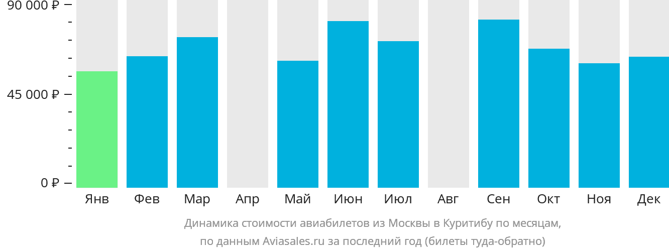 Динамика стоимости авиабилетов из Москвы в Куритибу по месяцам