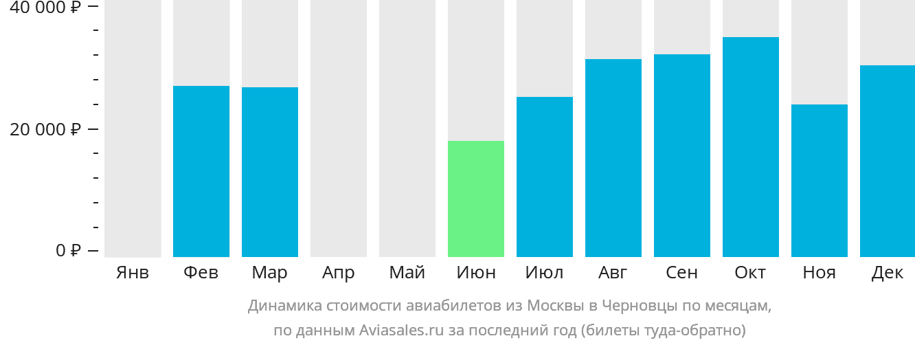 Динамика стоимости авиабилетов из Москвы в Черновцы по месяцам