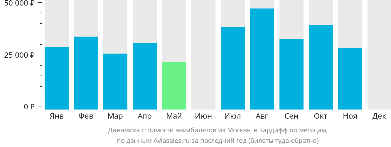 Динамика стоимости авиабилетов из Москвы в Кардифф по месяцам