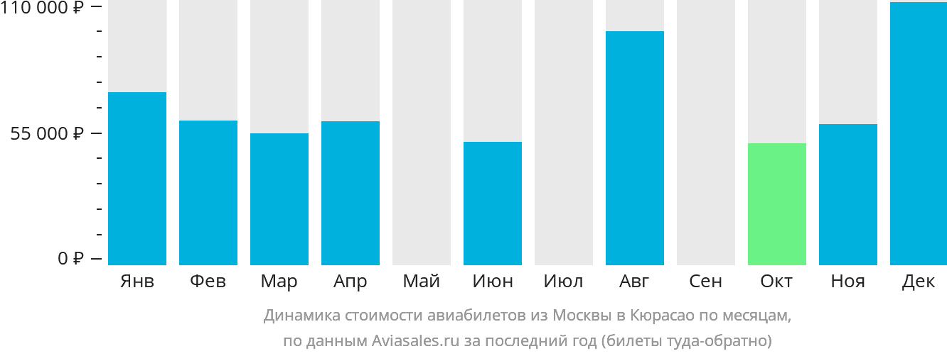 Динамика стоимости авиабилетов из Москвы в Кюрасао по месяцам
