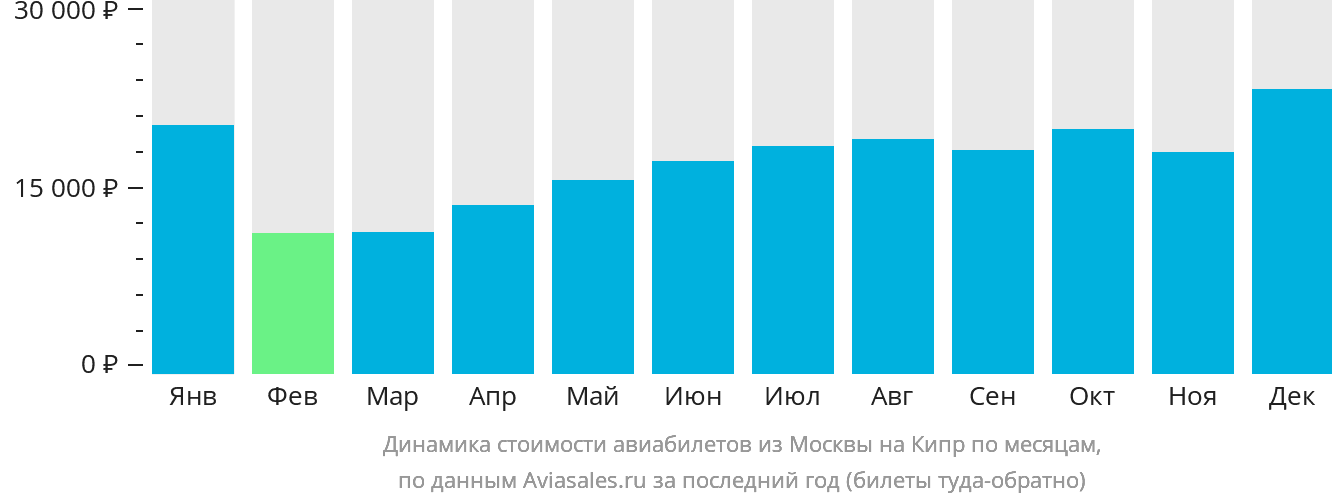Динамика стоимости авиабилетов из Москвы на Кипр по месяцам