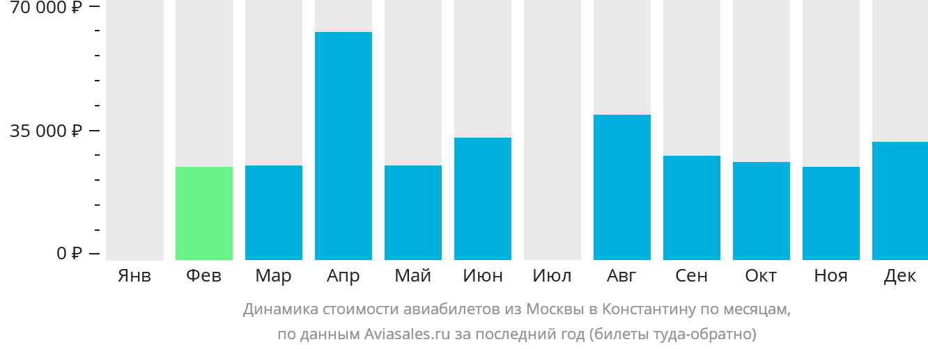 Динамика стоимости авиабилетов из Москвы в Константину по месяцам