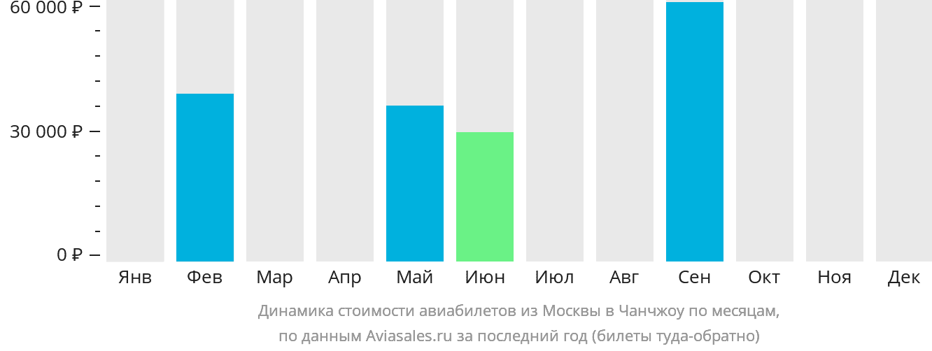 Динамика стоимости авиабилетов из Москвы в Чанчжоу по месяцам