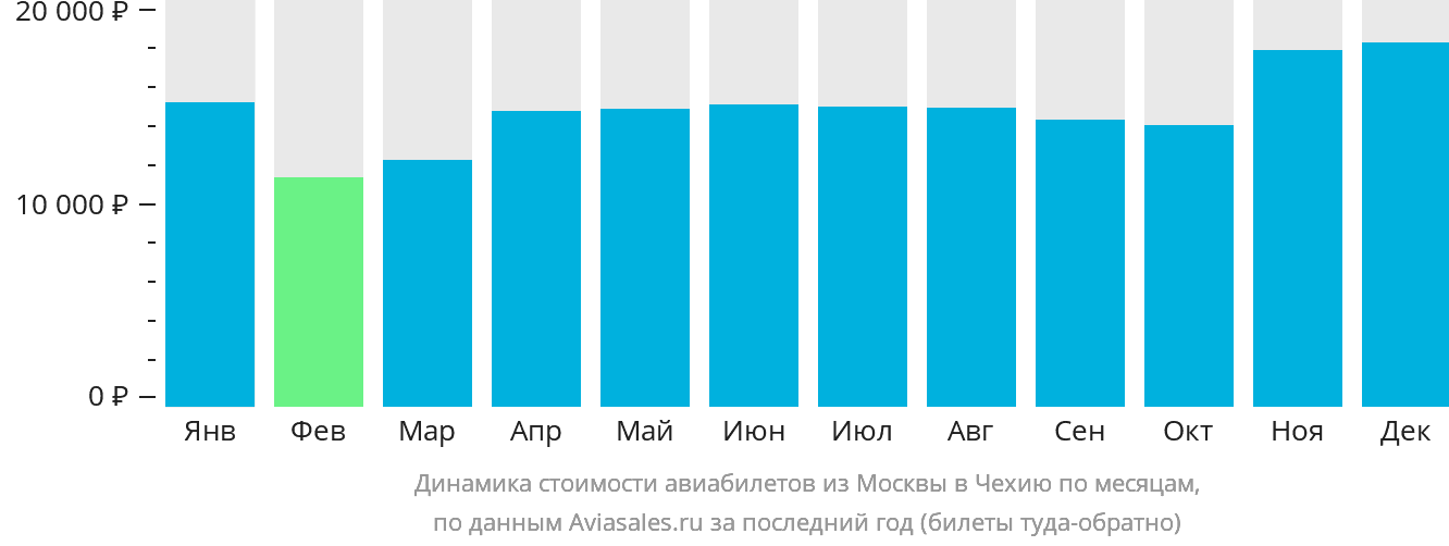Динамика стоимости авиабилетов из Москвы в Чехию по месяцам