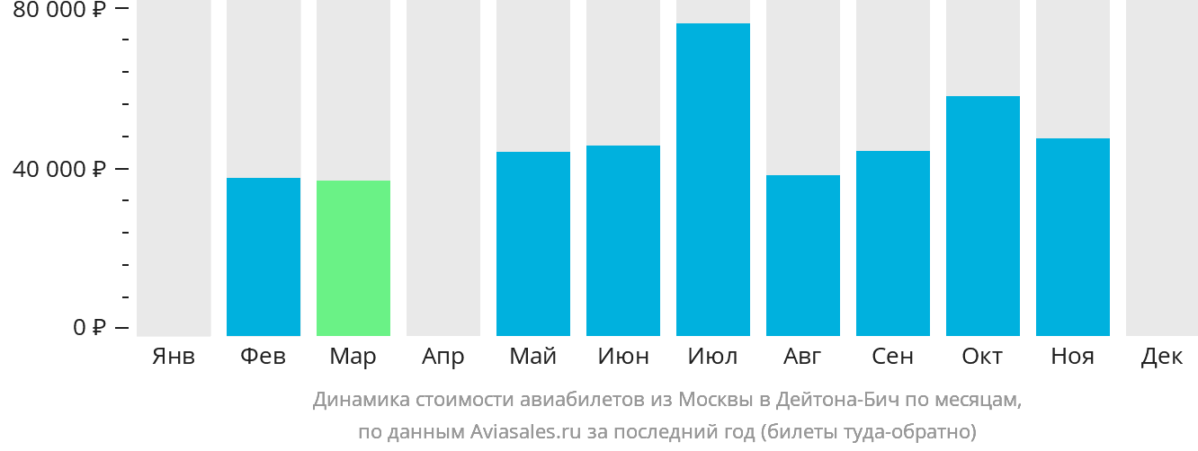 Динамика стоимости авиабилетов из Москвы в Дейтона-Бич по месяцам