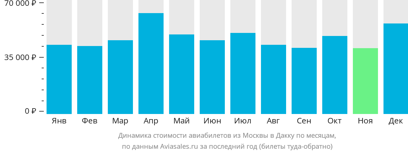 Динамика стоимости авиабилетов из Москвы в Дакку по месяцам