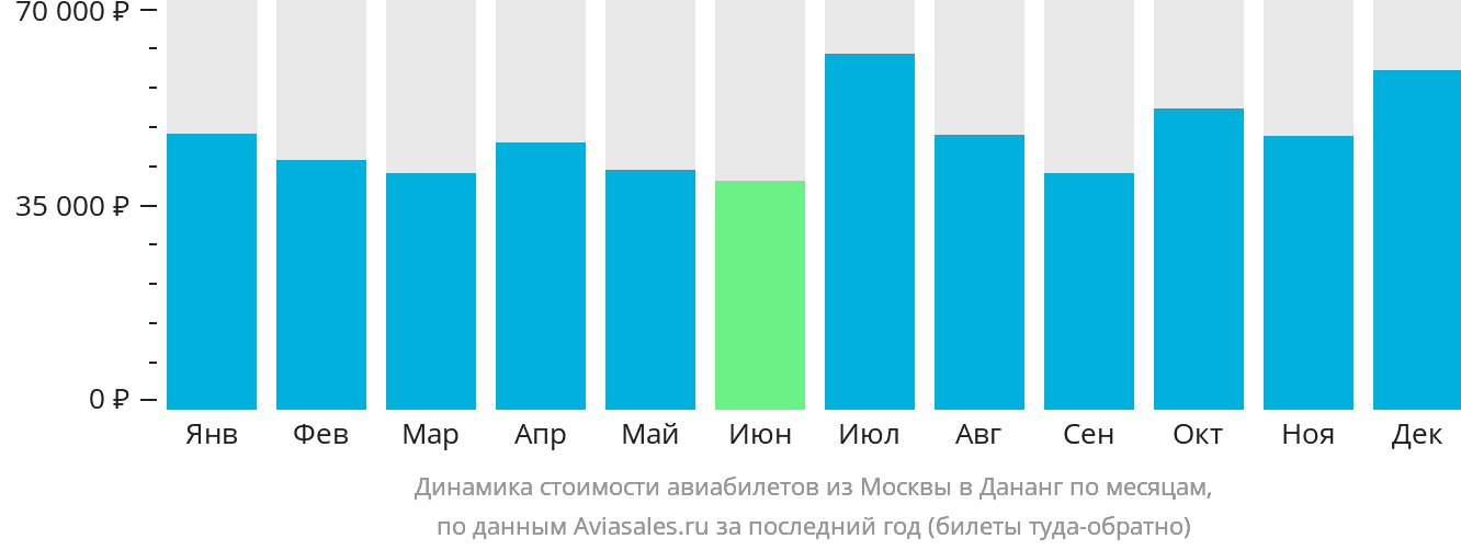 Динамика стоимости авиабилетов из Москвы в Дананг по месяцам