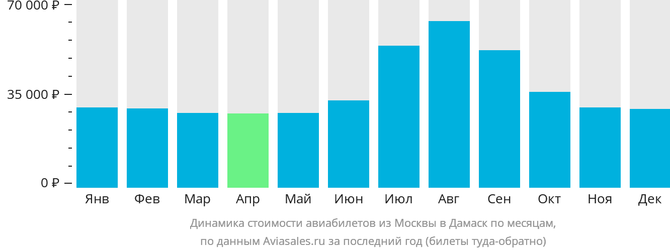 Динамика стоимости авиабилетов из Москвы в Дамаск по месяцам