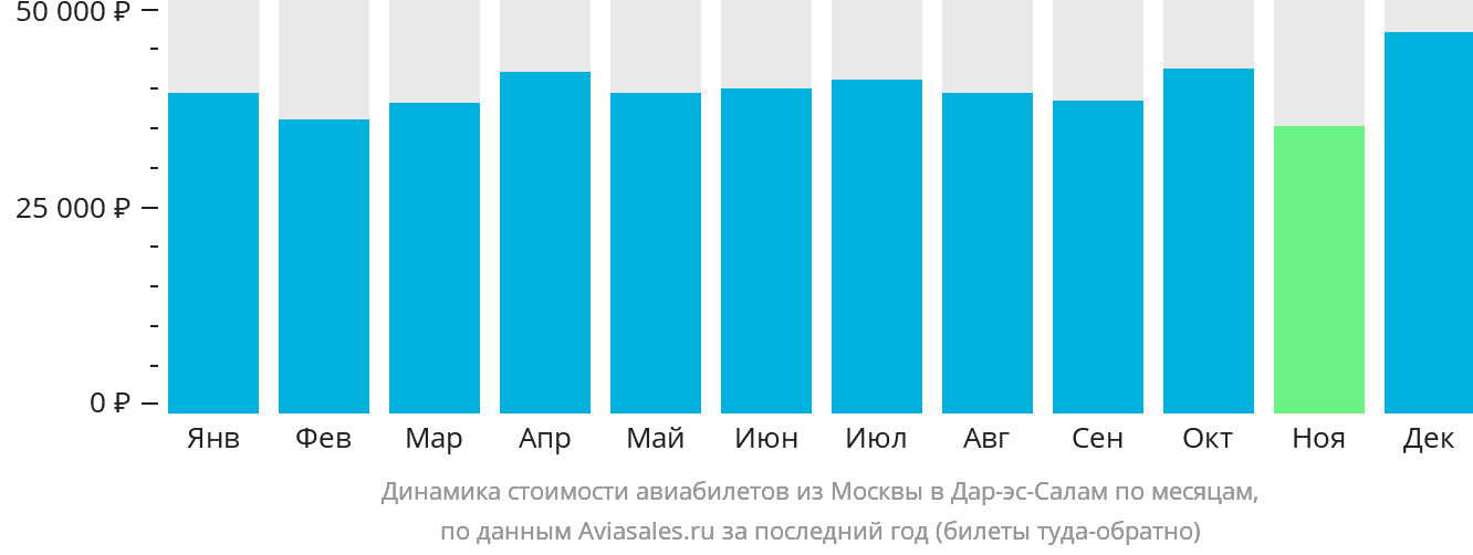 Динамика стоимости авиабилетов из Москвы в Дар-эс-Салам по месяцам