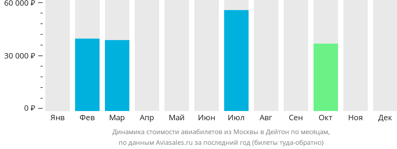 Динамика стоимости авиабилетов из Москвы в Дейтон по месяцам