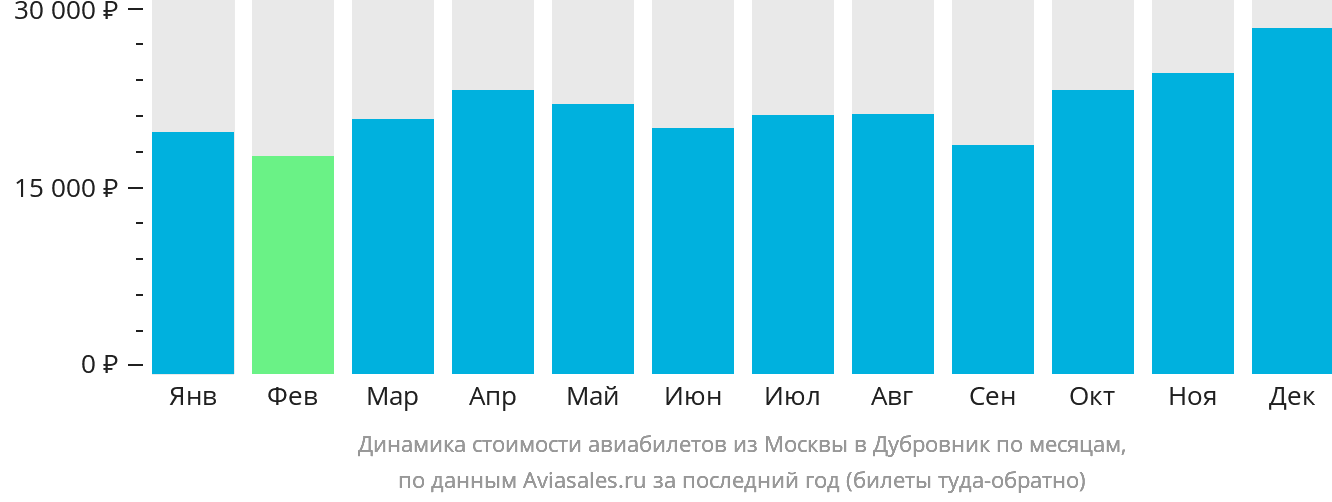 Динамика стоимости авиабилетов из Москвы в Дубровник по месяцам