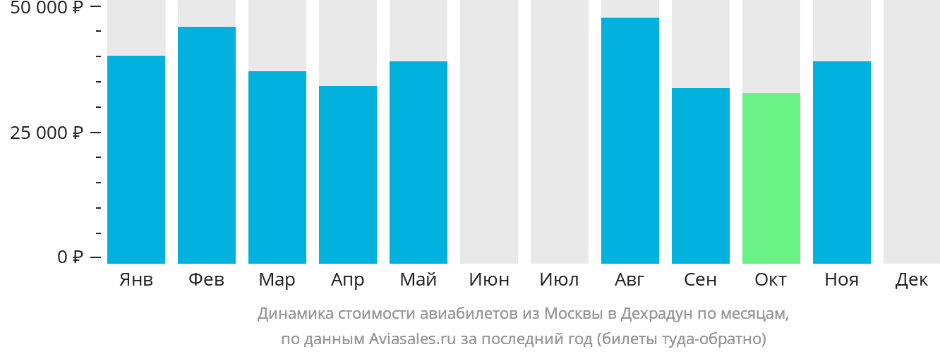 Динамика стоимости авиабилетов из Москвы в Дехрадун по месяцам