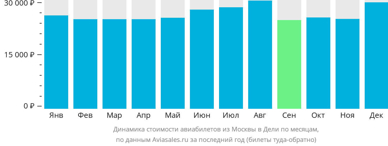 Динамика стоимости авиабилетов из Москвы в Дели по месяцам