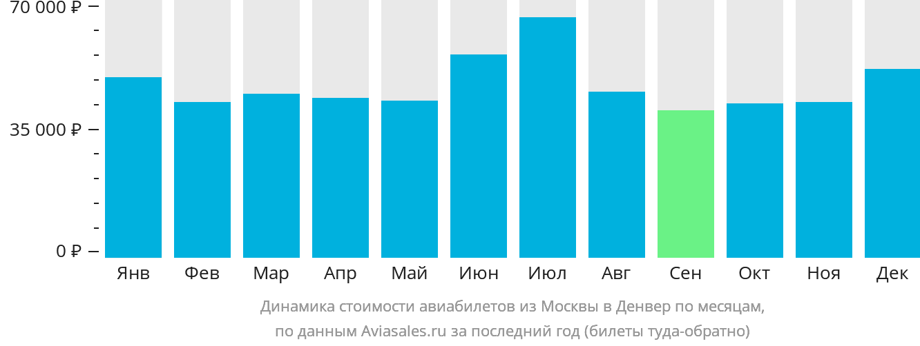 Динамика стоимости авиабилетов из Москвы в Денвер по месяцам