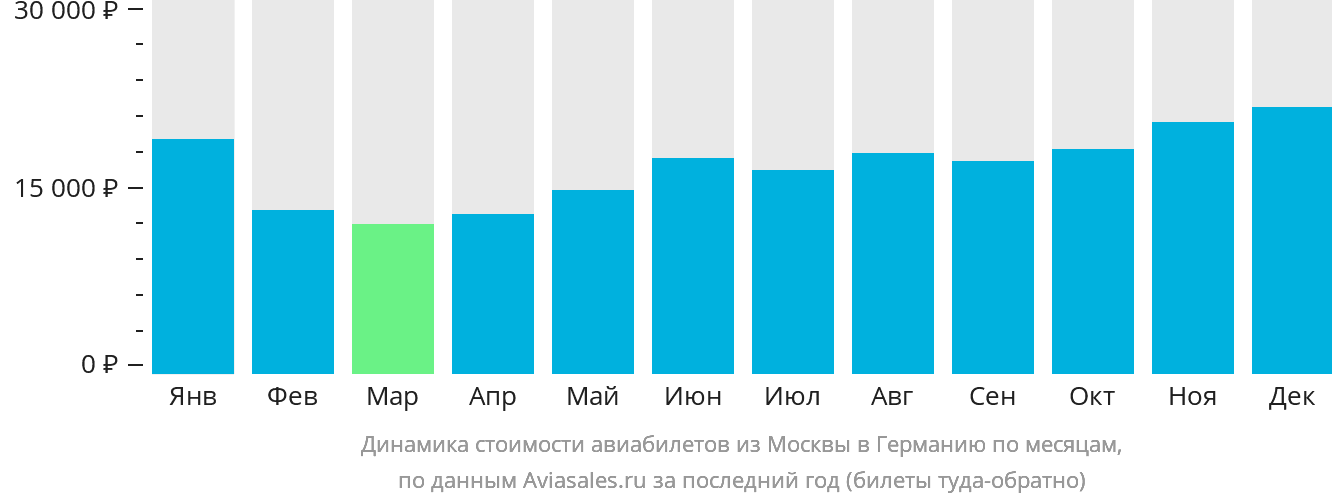 Динамика стоимости авиабилетов из Москвы в Германию по месяцам