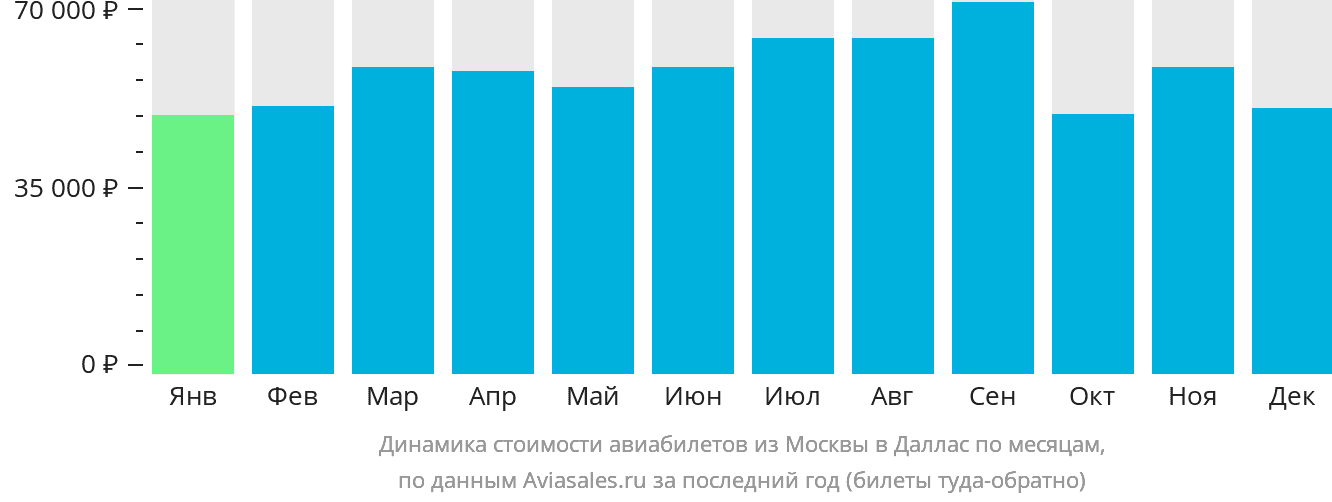 Динамика стоимости авиабилетов из Москвы в Даллас по месяцам