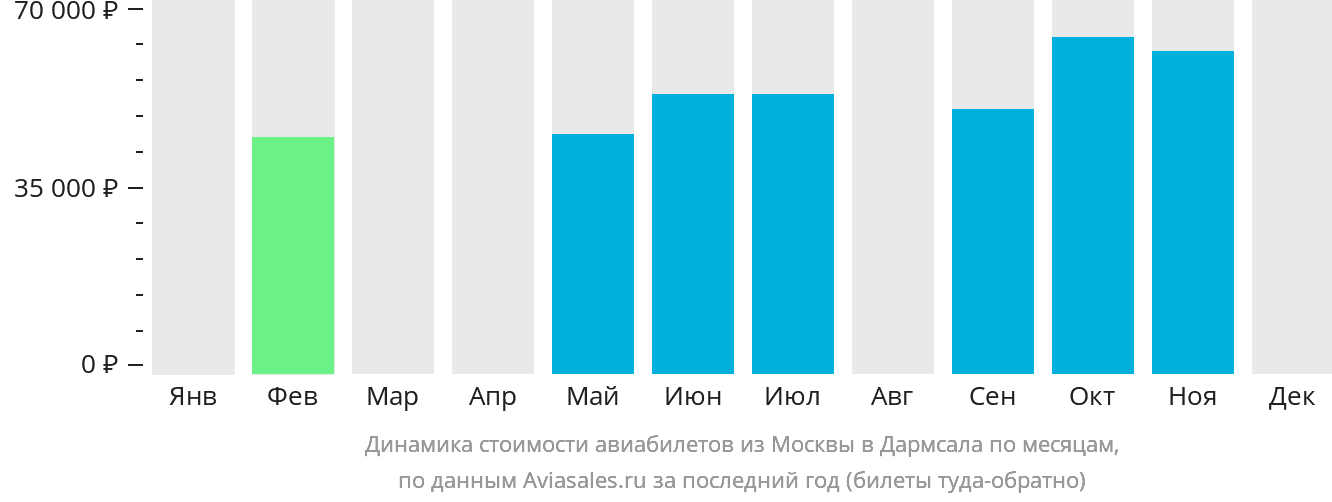 Динамика стоимости авиабилетов из Москвы в Дармсала по месяцам