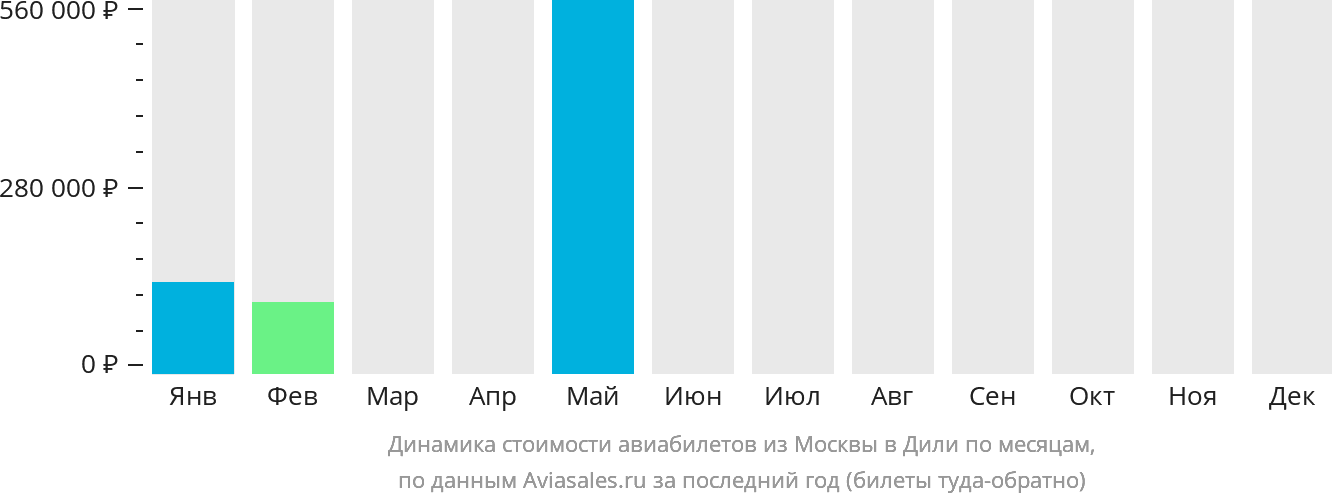 Динамика стоимости авиабилетов из Москвы в Дили по месяцам