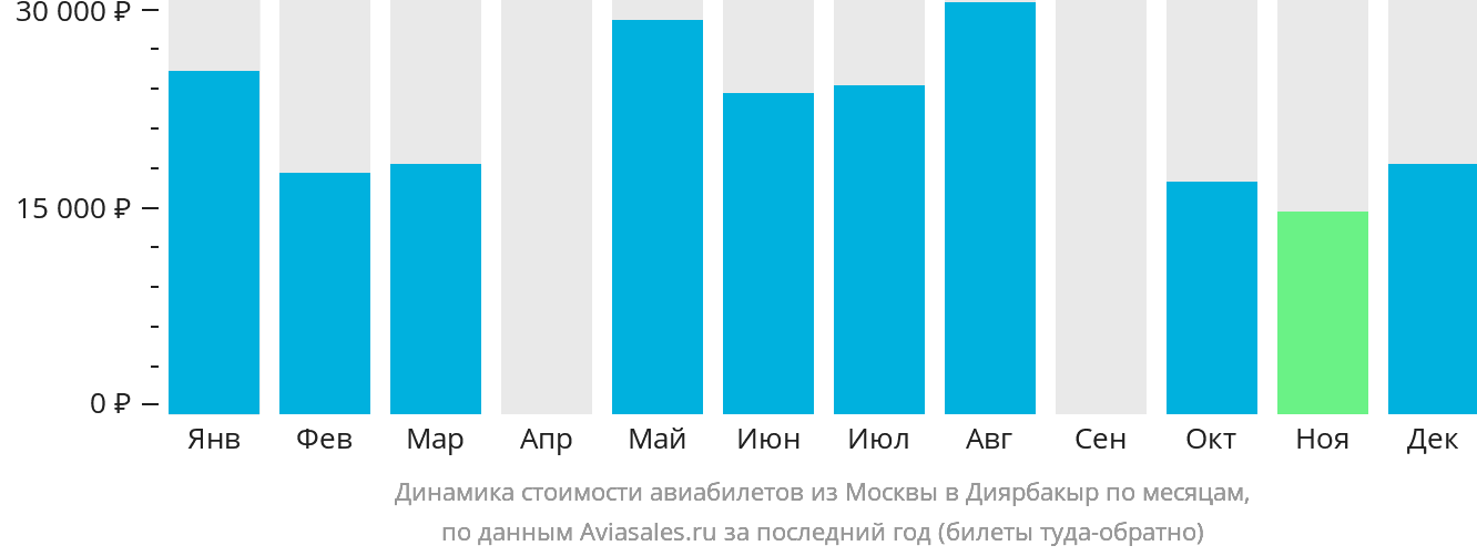 Динамика стоимости авиабилетов из Москвы в Диярбакыр по месяцам