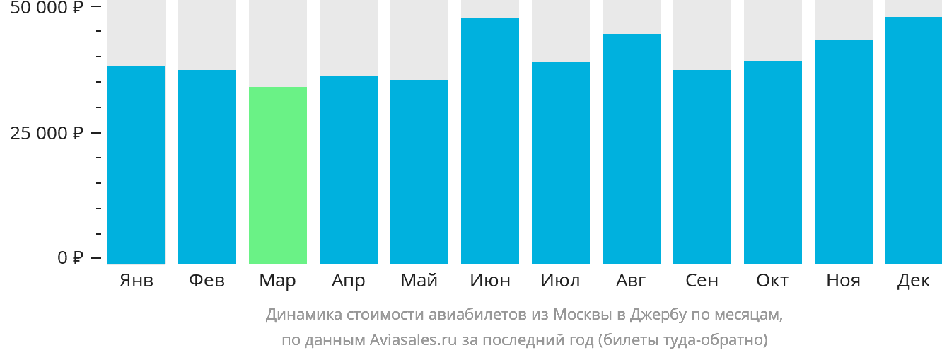 Динамика стоимости авиабилетов из Москвы в Джербу по месяцам