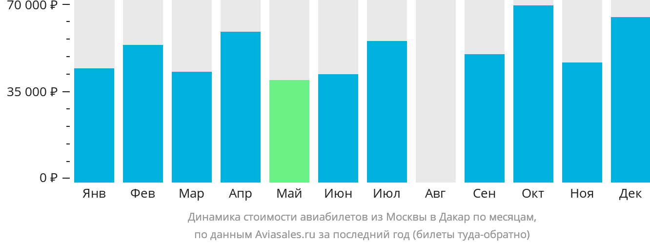 Динамика стоимости авиабилетов из Москвы в Дакар по месяцам