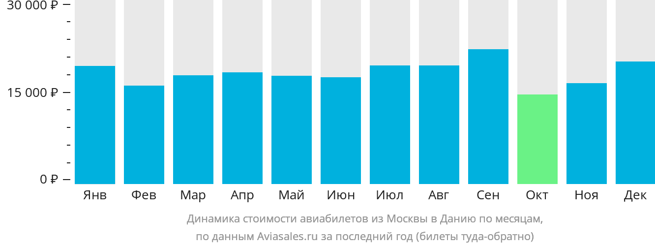 Динамика стоимости авиабилетов из Москвы в Данию по месяцам