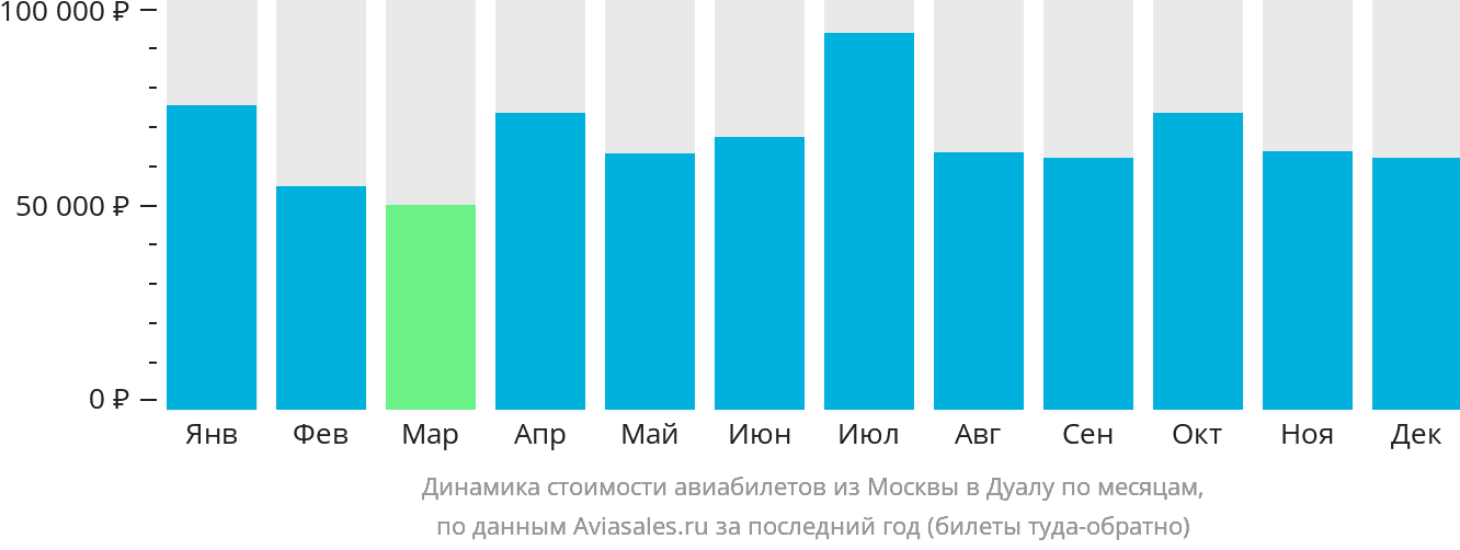 Динамика стоимости авиабилетов из Москвы в Дуалу по месяцам