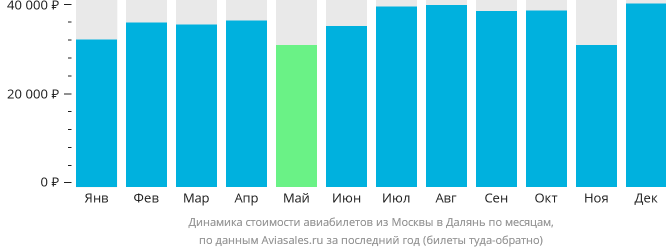 Динамика стоимости авиабилетов из Москвы в Далянь по месяцам