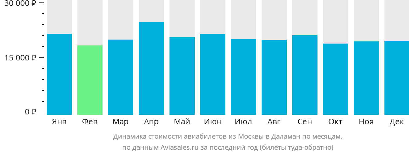 Динамика стоимости авиабилетов из Москвы в Даламан по месяцам