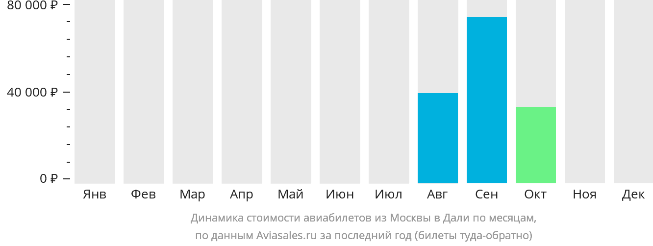 Динамика стоимости авиабилетов из Москвы в Дали по месяцам