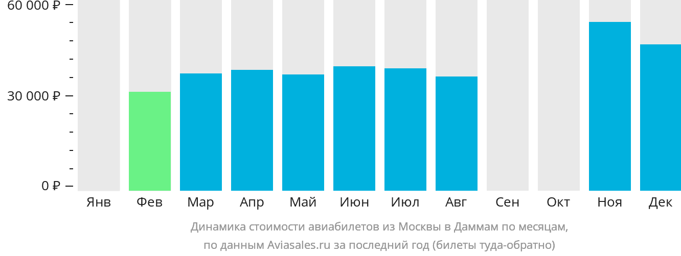 Динамика стоимости авиабилетов из Москвы в Даммам по месяцам