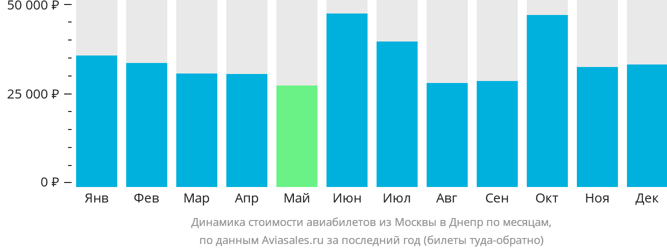 Динамика стоимости авиабилетов из Москвы в Днепр по месяцам