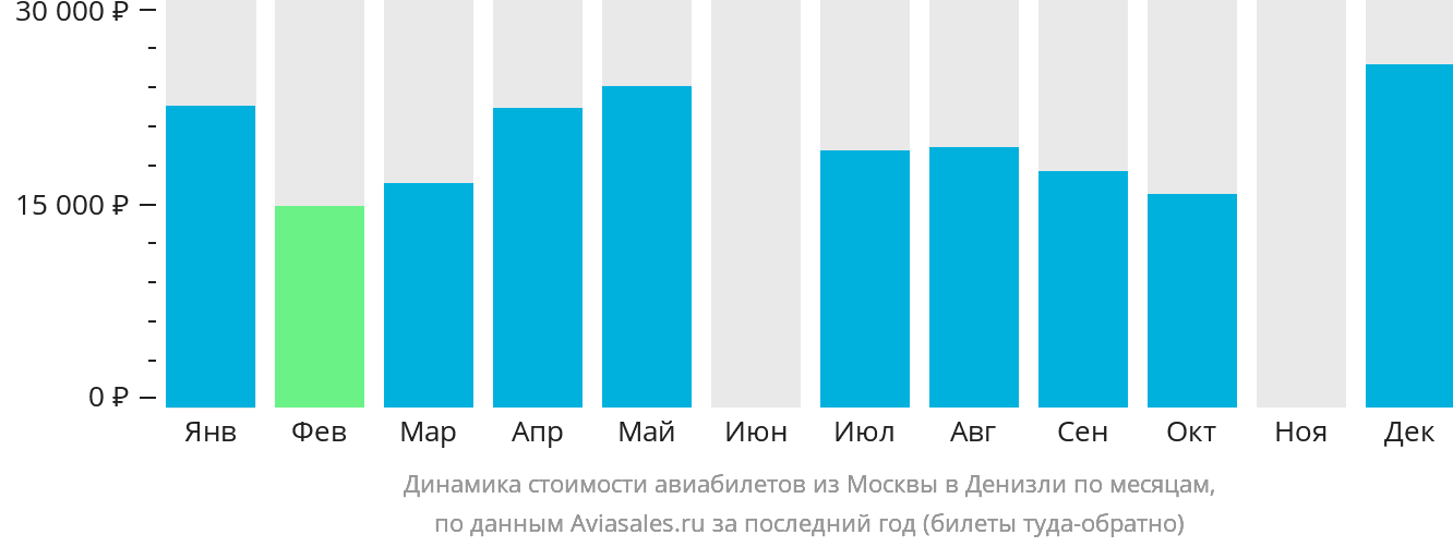 Динамика стоимости авиабилетов из Москвы в Денизли по месяцам
