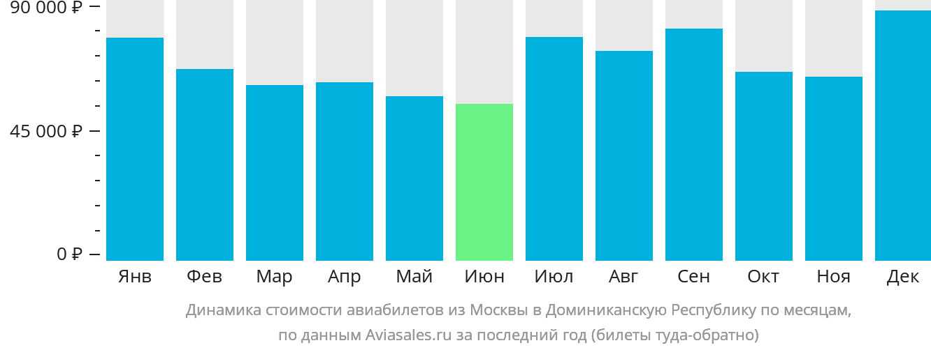 Динамика стоимости авиабилетов из Москвы в Доминиканскую Республику по месяцам