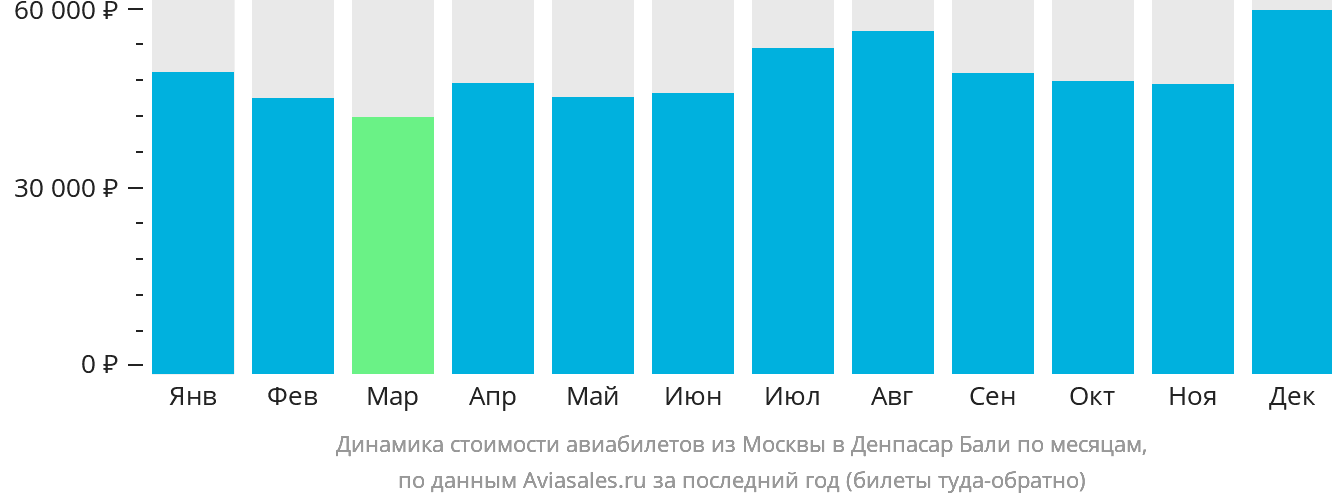 Динамика стоимости авиабилетов из Москвы в Денпасар (Бали) по месяцам