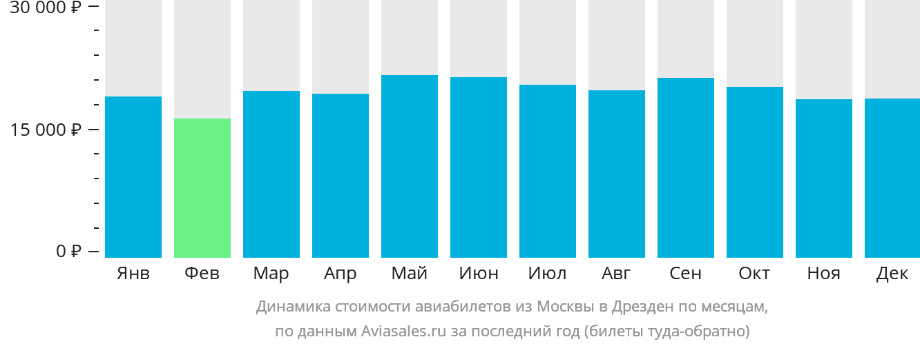 Динамика стоимости авиабилетов из Москвы в Дрезден по месяцам