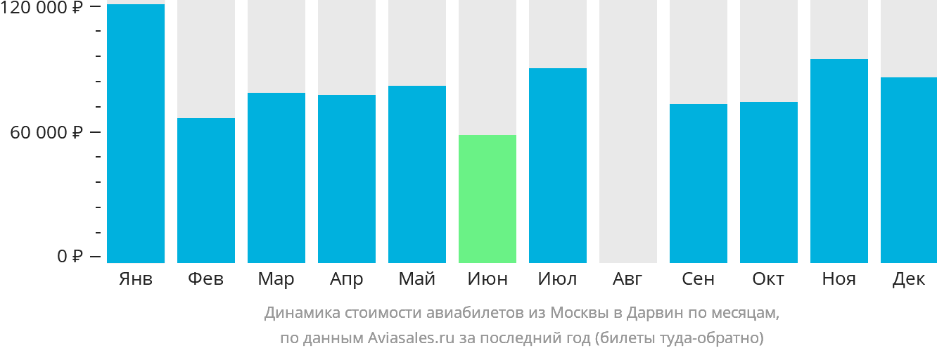 Динамика стоимости авиабилетов из Москвы в Дарвин по месяцам