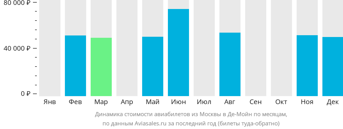 Динамика стоимости авиабилетов из Москвы в Де-Мойн по месяцам