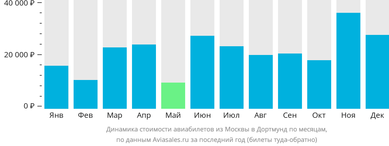 Динамика стоимости авиабилетов из Москвы в Дортмунд по месяцам
