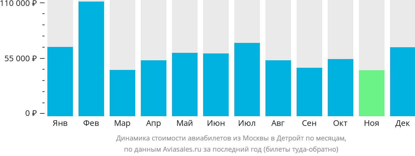 Динамика стоимости авиабилетов из Москвы в Детройт по месяцам