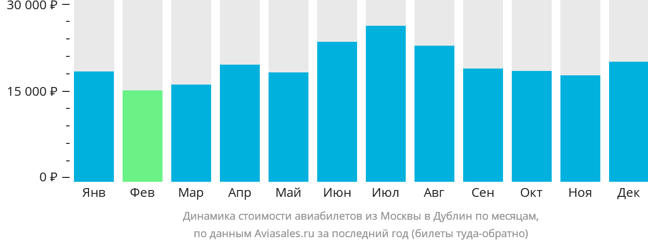 Динамика стоимости авиабилетов из Москвы в Дублин по месяцам