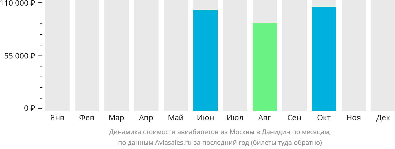 Динамика стоимости авиабилетов из Москвы в Данидин по месяцам