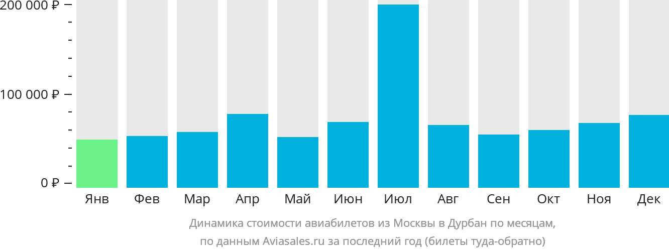 Динамика стоимости авиабилетов из Москвы в Дурбан по месяцам