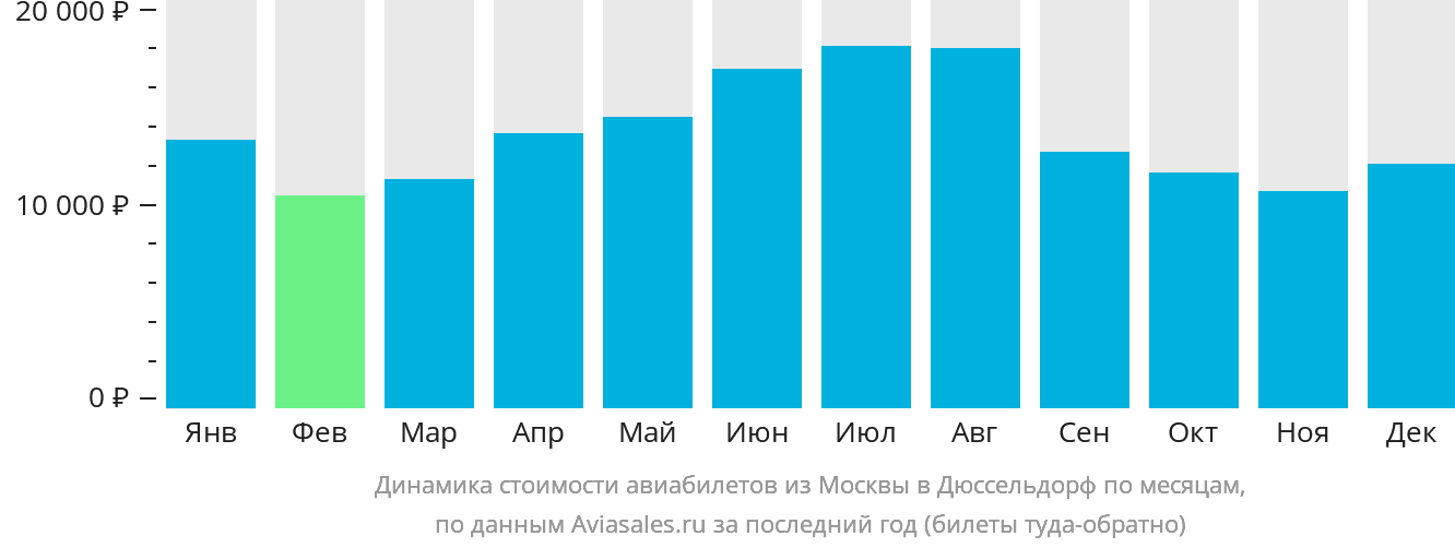 Динамика стоимости авиабилетов из Москвы в Дюссельдорф по месяцам