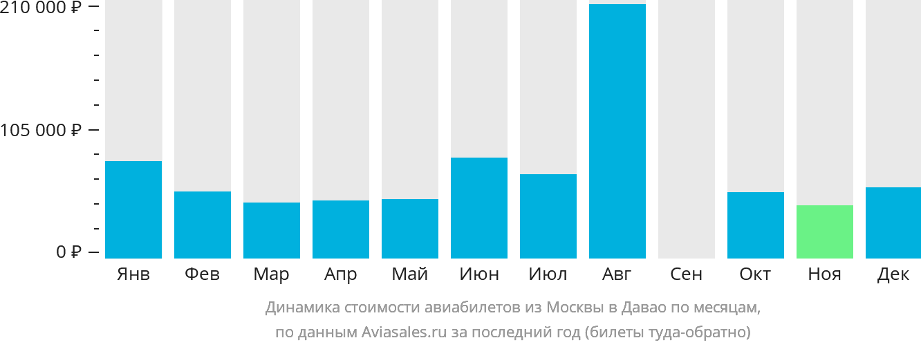 Динамика стоимости авиабилетов из Москвы в Давао по месяцам