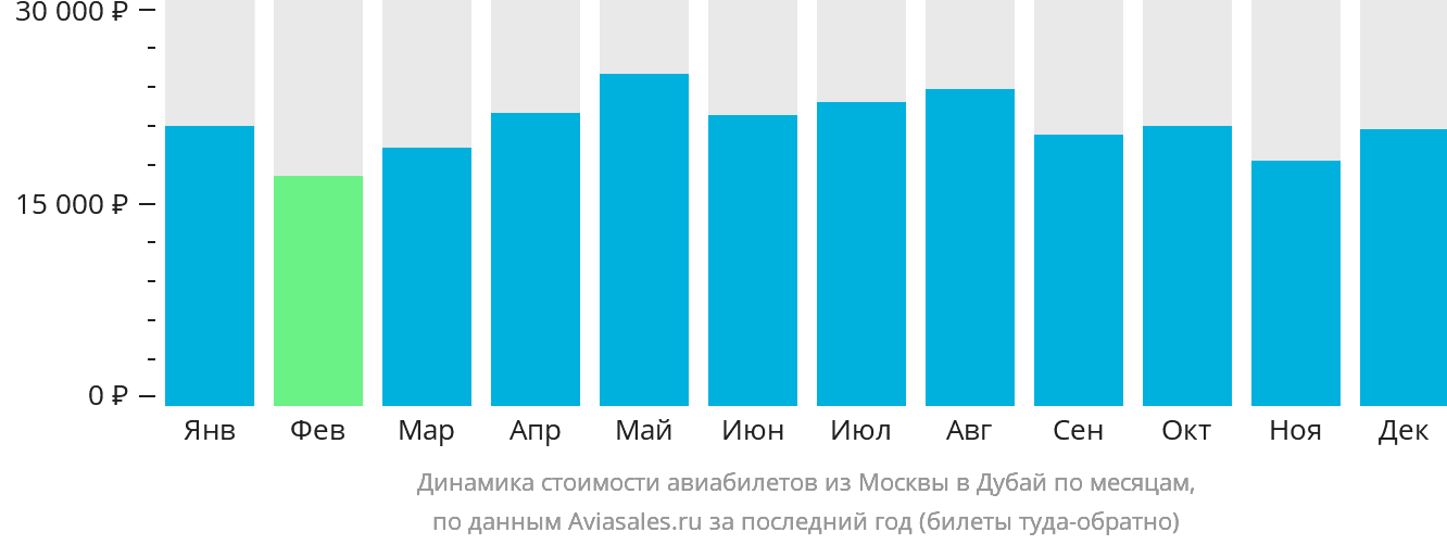 Динамика стоимости авиабилетов из Москвы в Дубай по месяцам