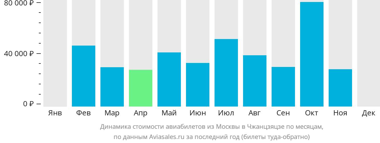 Динамика стоимости авиабилетов из Москвы в Чжанцзяцзе по месяцам